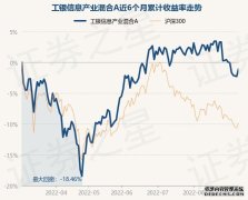 9月6日基金快报：工银信息产业混合A最新净值3911涨119%